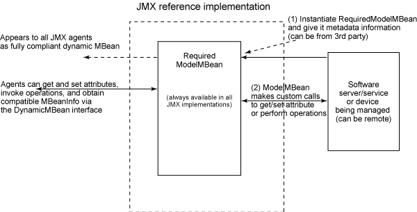 Figure 6. Run-time operation of RequiredModelMBean